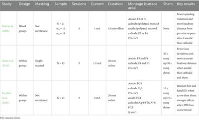 Neuromodulation on the ground and in the clouds: a mini review of transcranial direct current stimulation for altering performance in interactive driving and flight simulators